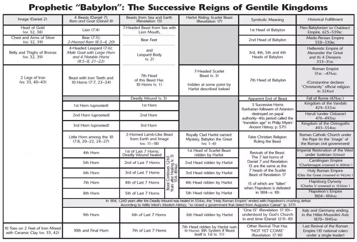 Successive Gentile Kingdoms (LCG)